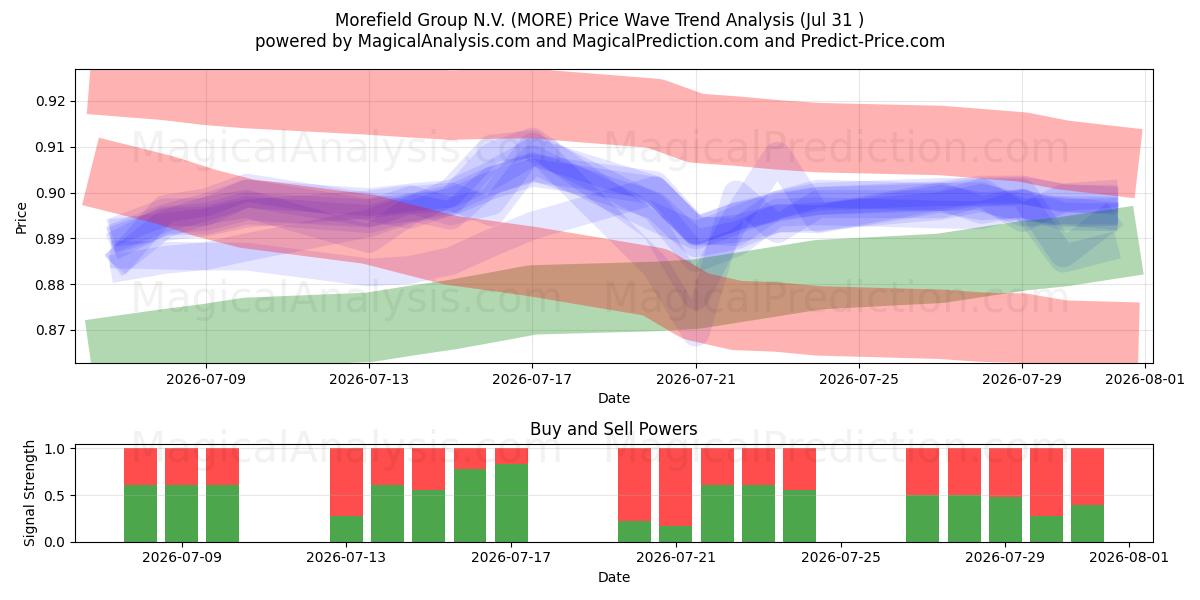  Morefield Group N.V. (MORE) Support and Resistance area (30 Jul) 