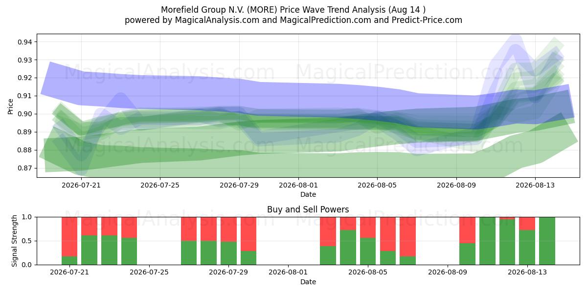  Morefield Group N.V. (MORE) Support and Resistance area (13 Aug) 