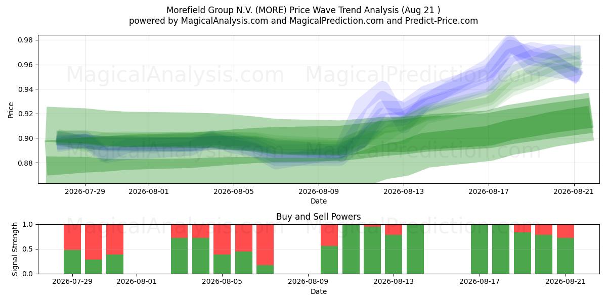  Morefield Group N.V. (MORE) Support and Resistance area (20 Aug) 