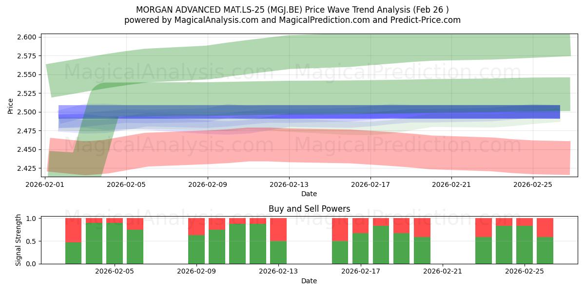  MORGAN ADVANCED MAT.LS-25 (MGJ.BE) Support and Resistance area (25 Feb) 
