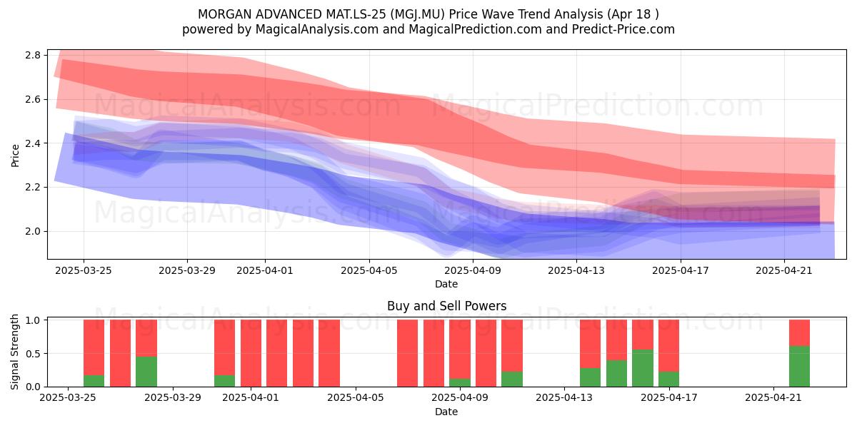  MORGAN ADVANCED MAT.LS-25 (MGJ.MU) Support and Resistance area (18 Apr) 
