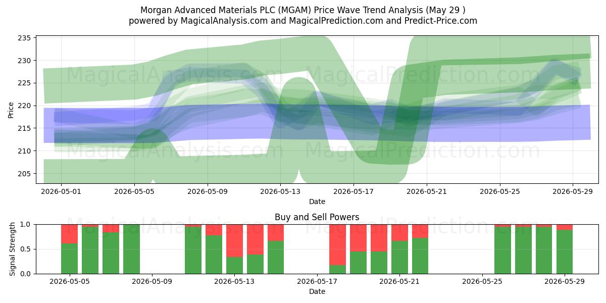  Morgan Advanced Materials PLC (MGAM) Support and Resistance area (27 May) 