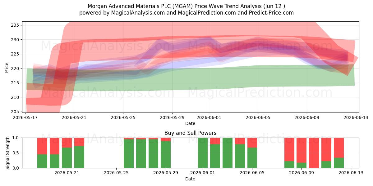  Morgan Advanced Materials PLC (MGAM) Support and Resistance area (11 Jun) 