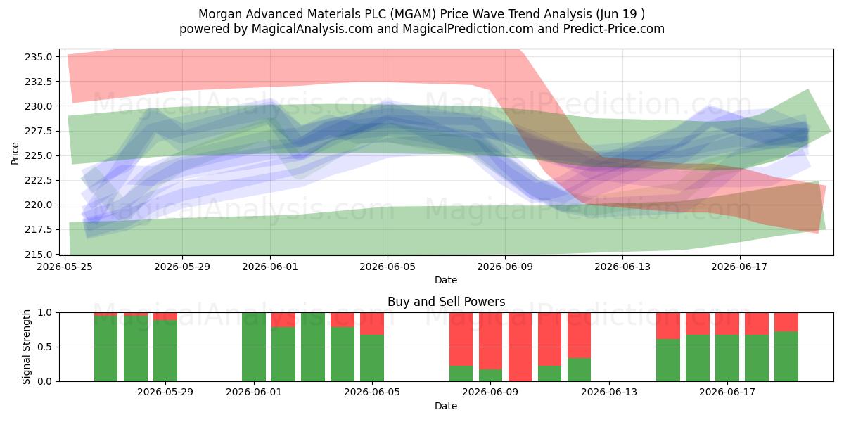  Morgan Advanced Materials PLC (MGAM) Support and Resistance area (18 Jun) 