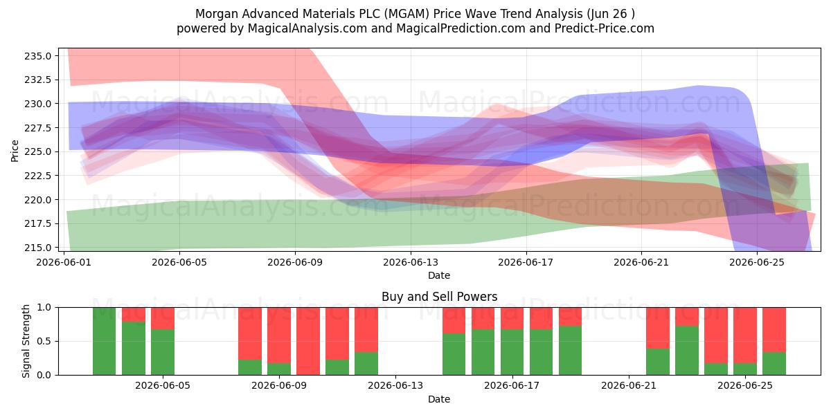  Morgan Advanced Materials PLC (MGAM) Support and Resistance area (25 Jun) 