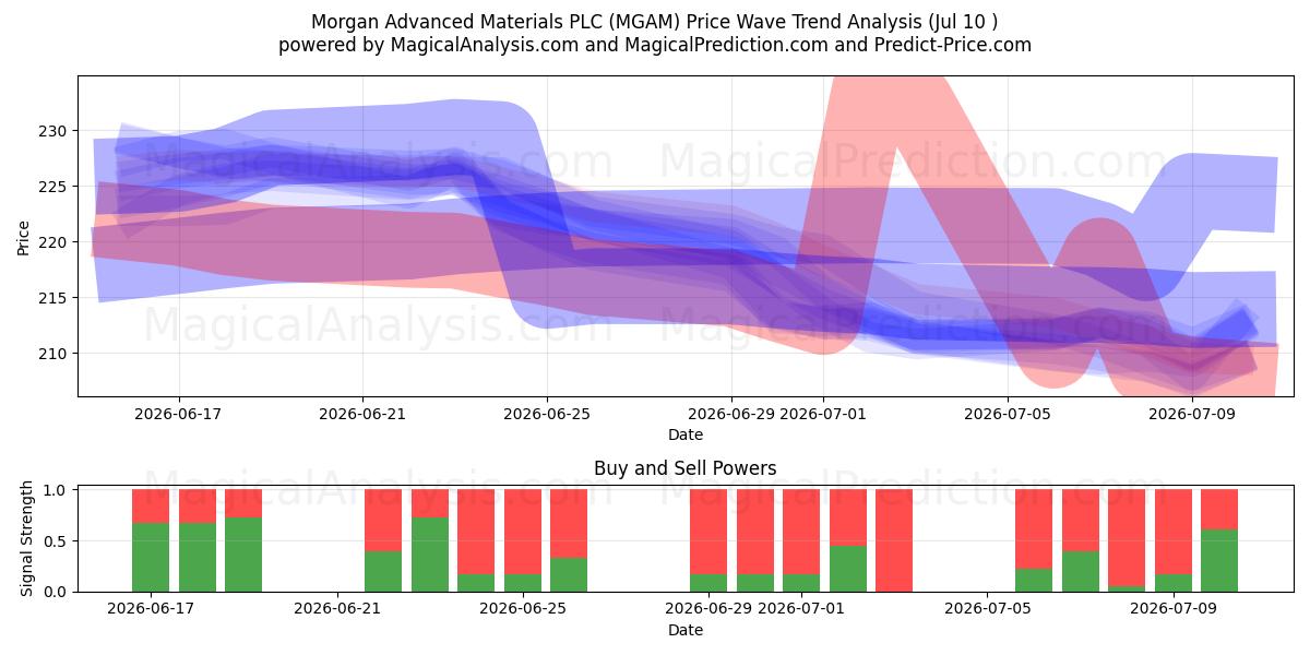  Morgan Advanced Materials PLC (MGAM) Support and Resistance area (09 Jul) 