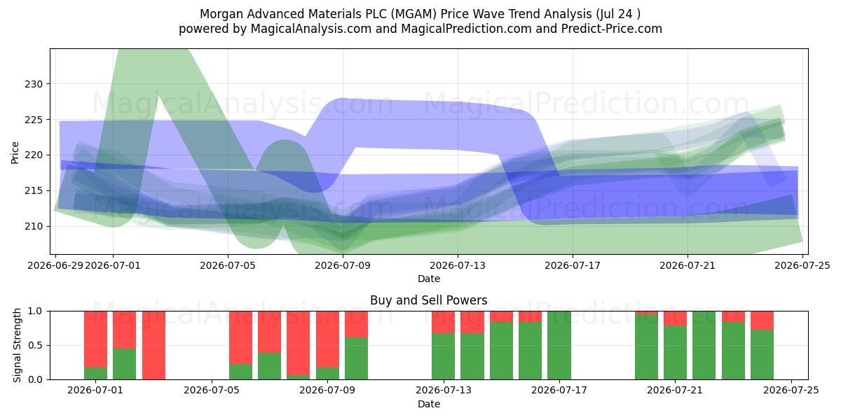  Morgan Advanced Materials PLC (MGAM) Support and Resistance area (23 Jul) 