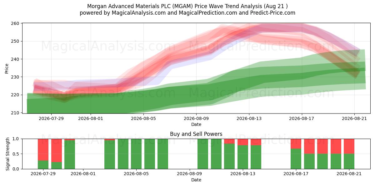  Morgan Advanced Materials PLC (MGAM) Support and Resistance area (20 Aug) 