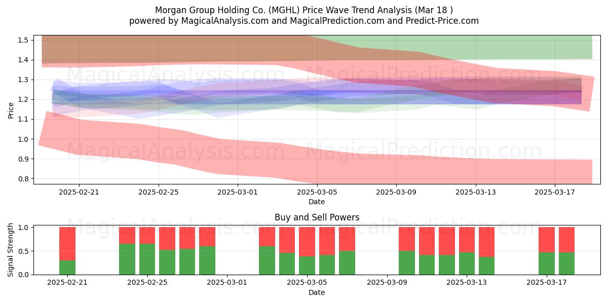  Morgan Group Holding Co. (MGHL) Support and Resistance area (18 Mar) 