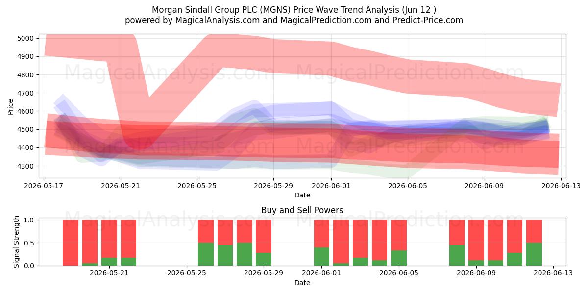  Morgan Sindall Group PLC (MGNS) Support and Resistance area (11 Jun) 