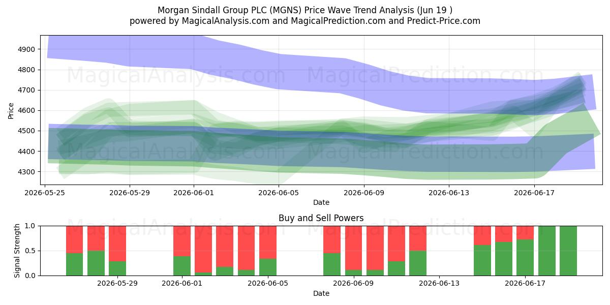  Morgan Sindall Group PLC (MGNS) Support and Resistance area (18 Jun) 
