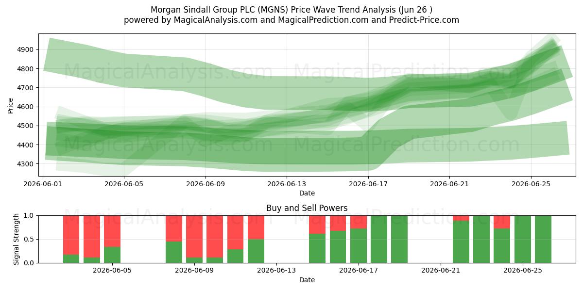  Morgan Sindall Group PLC (MGNS) Support and Resistance area (25 Jun) 