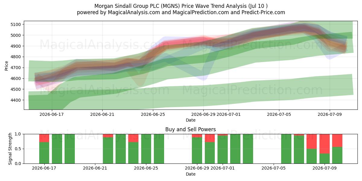  Morgan Sindall Group PLC (MGNS) Support and Resistance area (09 Jul) 