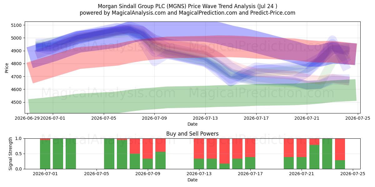  Morgan Sindall Group PLC (MGNS) Support and Resistance area (23 Jul) 