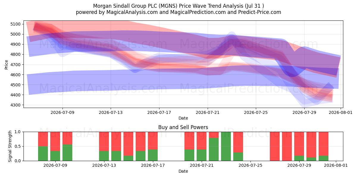  Morgan Sindall Group PLC (MGNS) Support and Resistance area (30 Jul) 