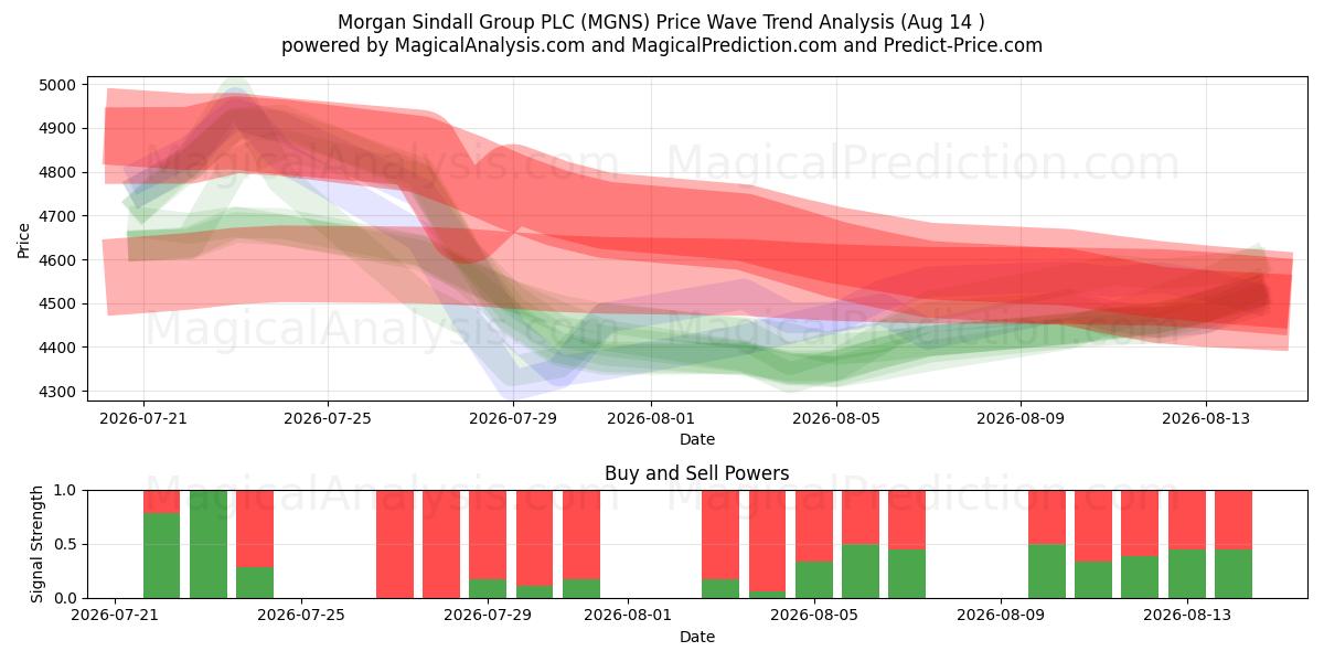  Morgan Sindall Group PLC (MGNS) Support and Resistance area (13 Aug) 