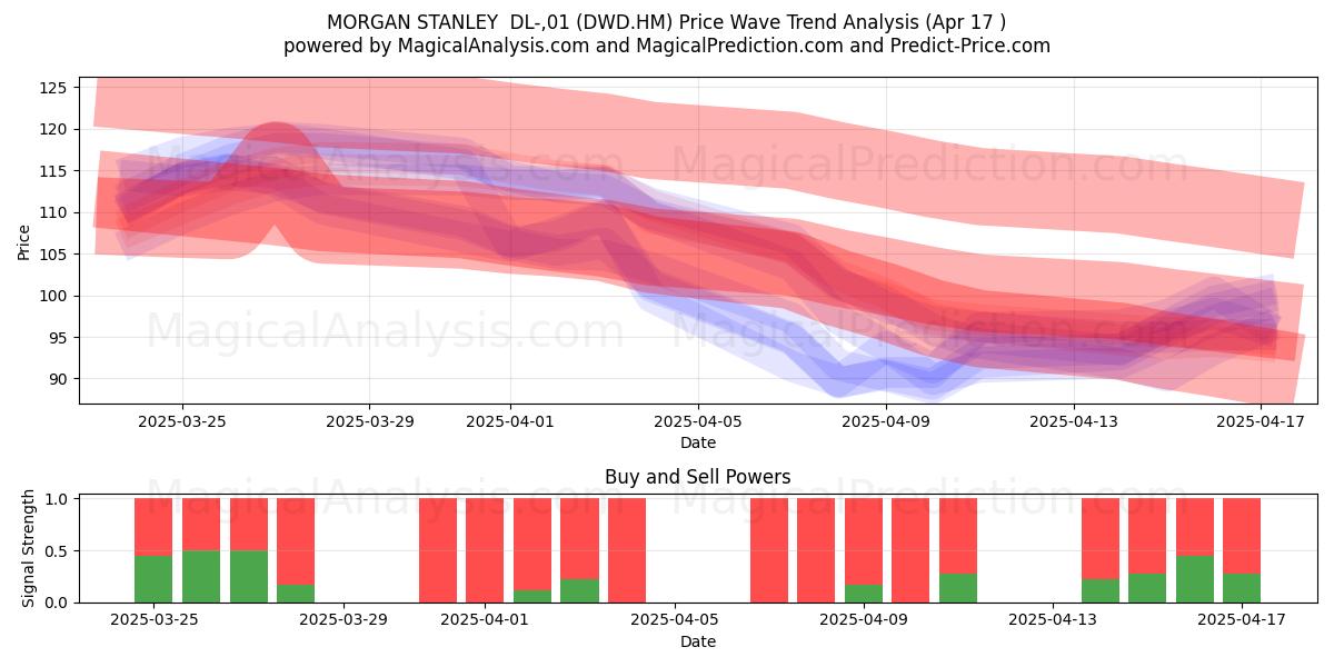  MORGAN STANLEY  DL-,01 (DWD.HM) Support and Resistance area (17 Apr) 