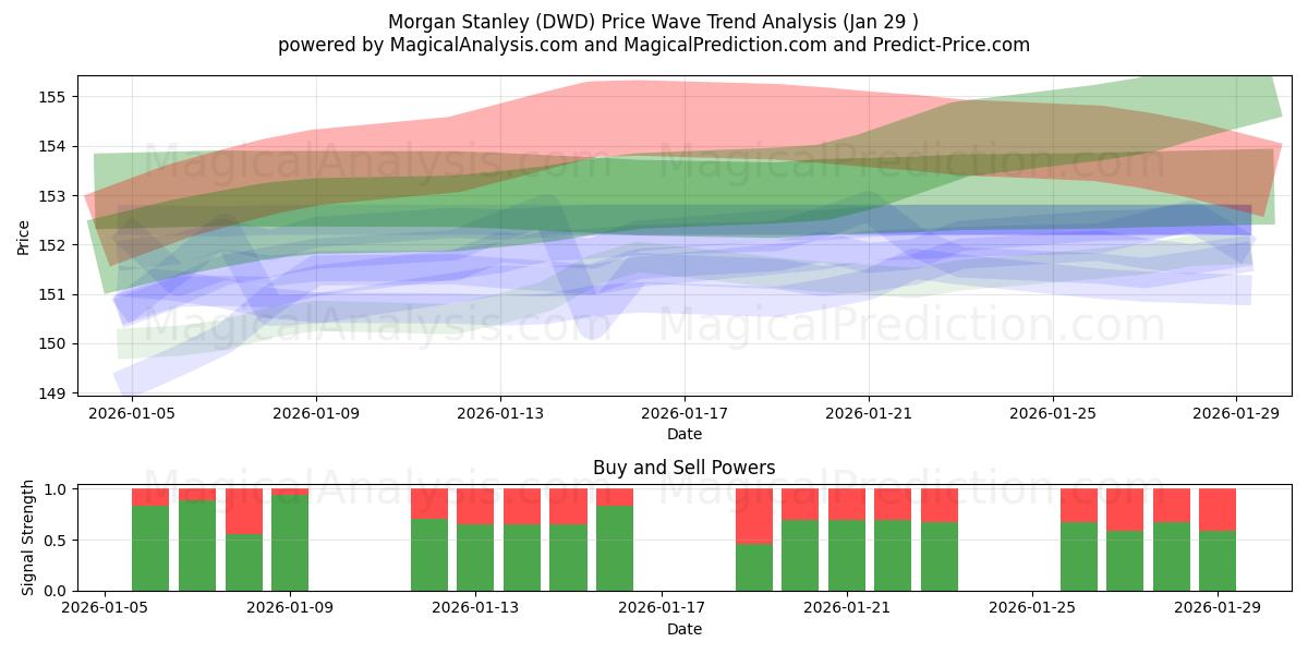  Morgan Stanley (DWD) Support and Resistance area (28 Jan) 