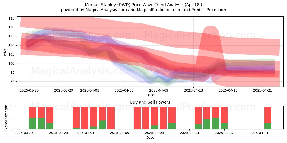  Morgan Stanley (DWD) Support and Resistance area (18 Apr) 