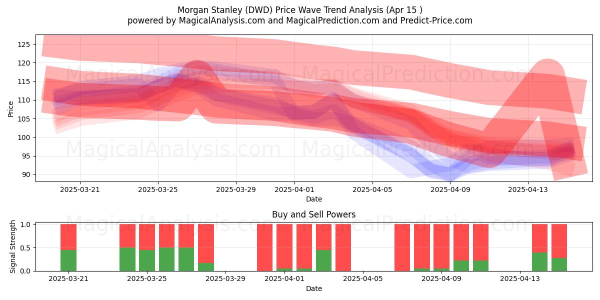  Morgan Stanley (DWD) Support and Resistance area (15 Apr) 