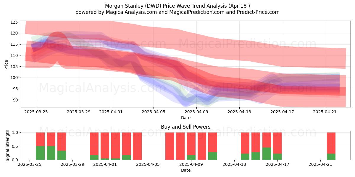  Morgan Stanley (DWD) Support and Resistance area (18 Apr) 