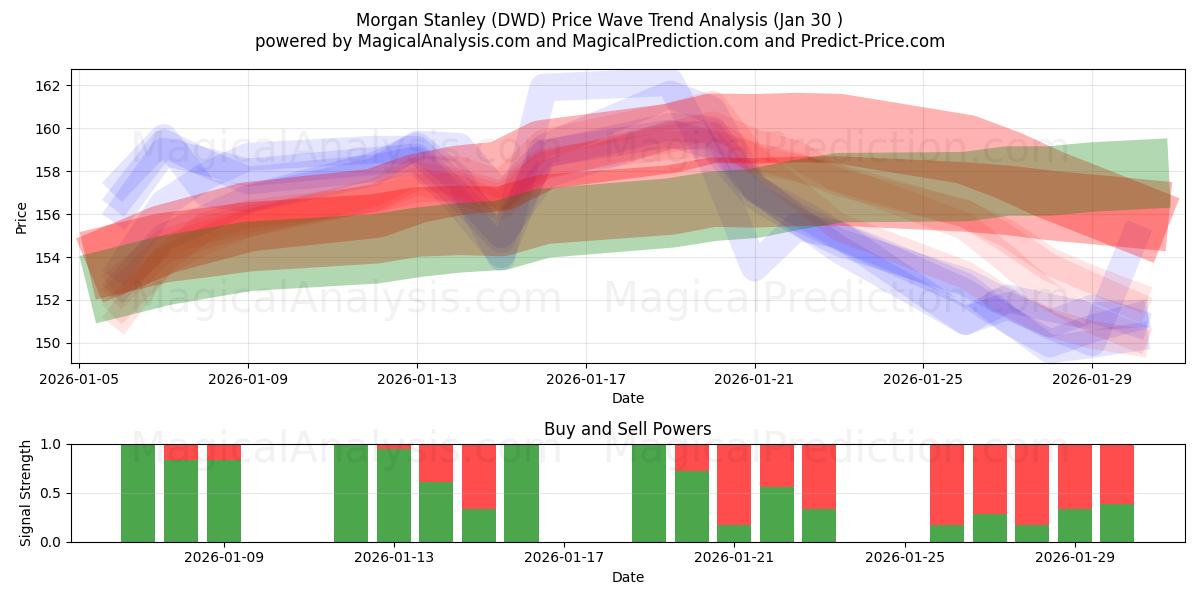  Morgan Stanley (DWD) Support and Resistance area (29 Jan) 