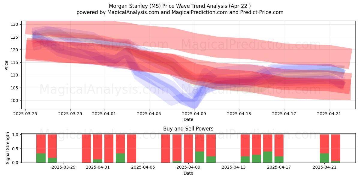  Morgan Stanley (MS) Support and Resistance area (22 Apr) 