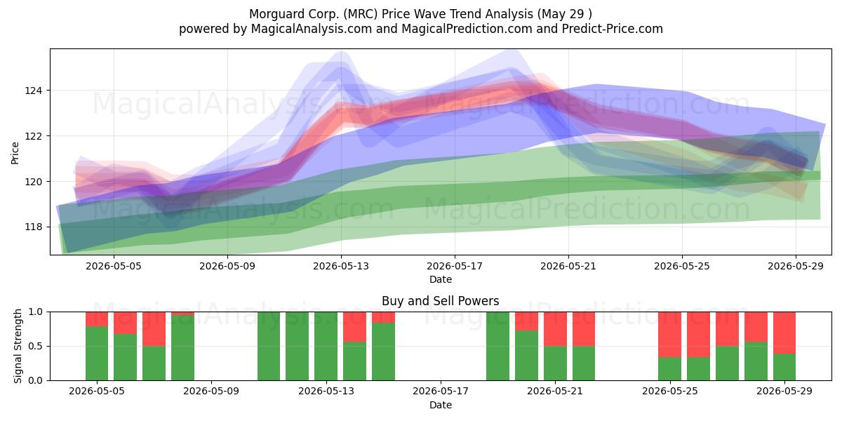  Morguard Corp. (MRC) Support and Resistance area (28 May) 