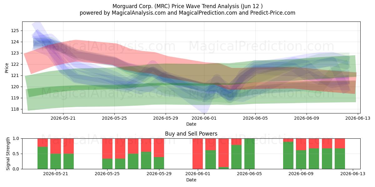  Morguard Corp. (MRC) Support and Resistance area (11 Jun) 