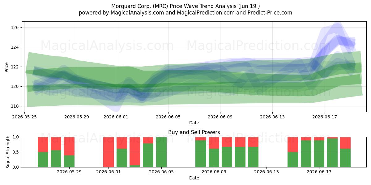  Morguard Corp. (MRC) Support and Resistance area (18 Jun) 