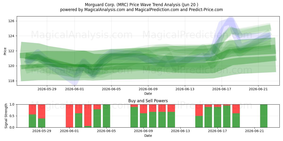  Morguard Corp. (MRC) Support and Resistance area (19 Jun) 