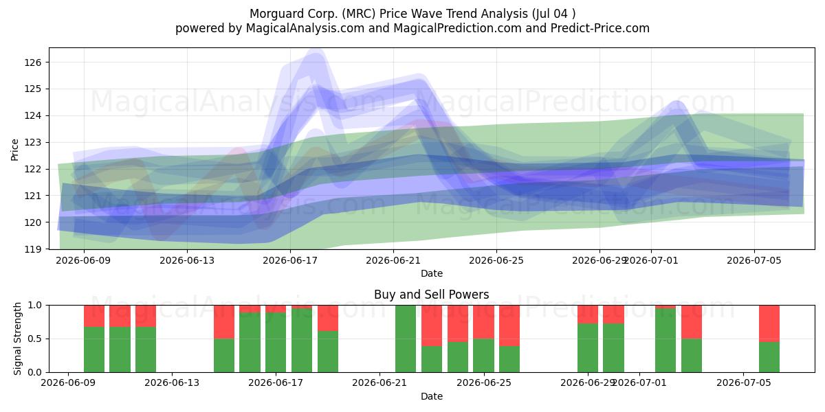  Morguard Corp. (MRC) Support and Resistance area (03 Jul) 