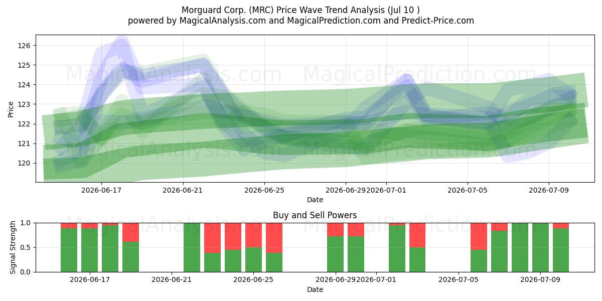  Morguard Corp. (MRC) Support and Resistance area (09 Jul) 
