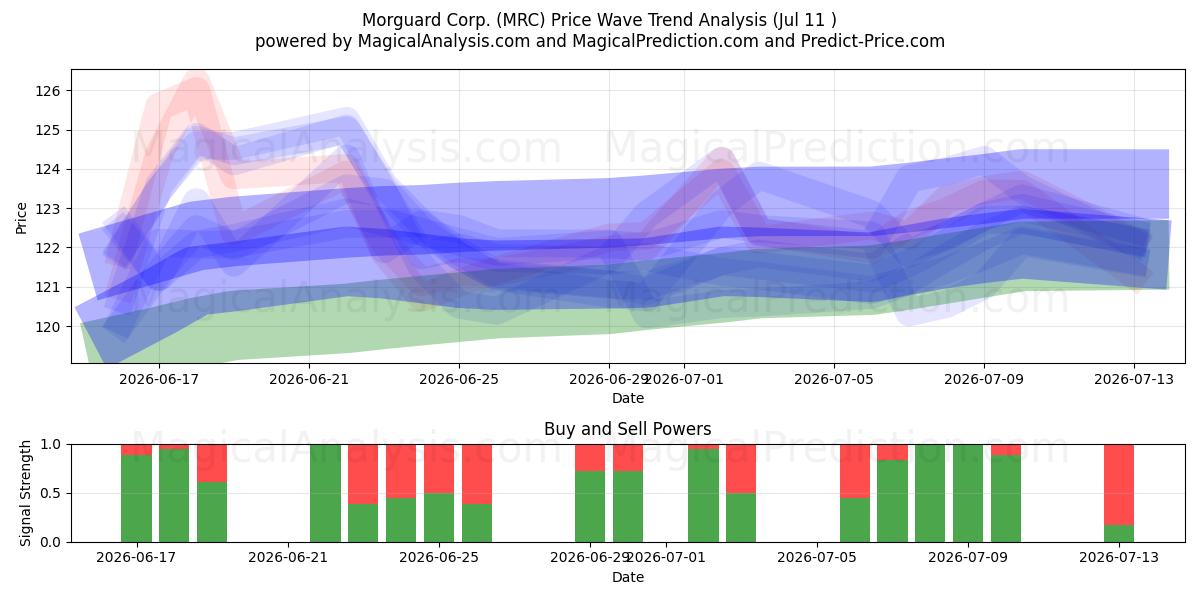  Morguard Corp. (MRC) Support and Resistance area (10 Jul) 
