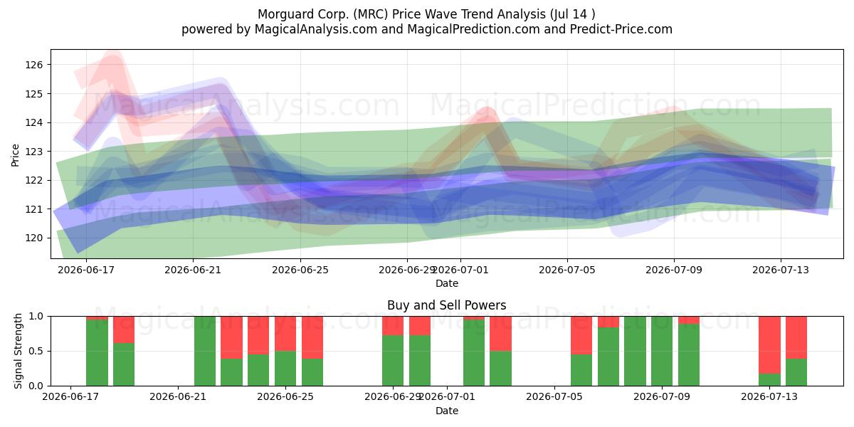  Morguard Corp. (MRC) Support and Resistance area (13 Jul) 