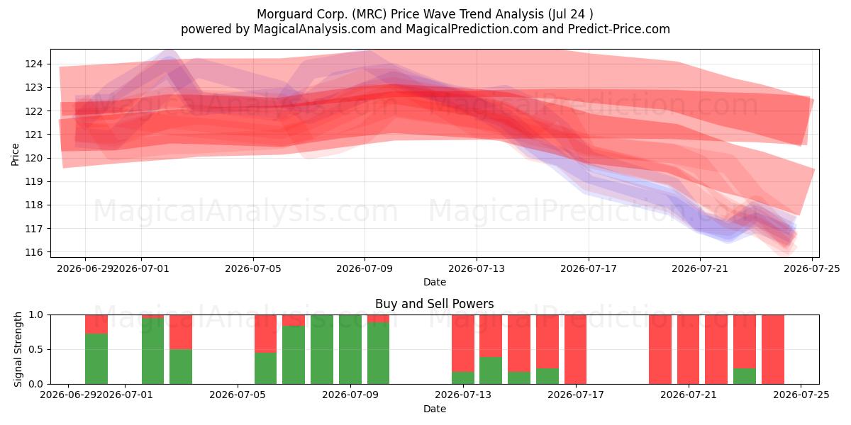  Morguard Corp. (MRC) Support and Resistance area (23 Jul) 