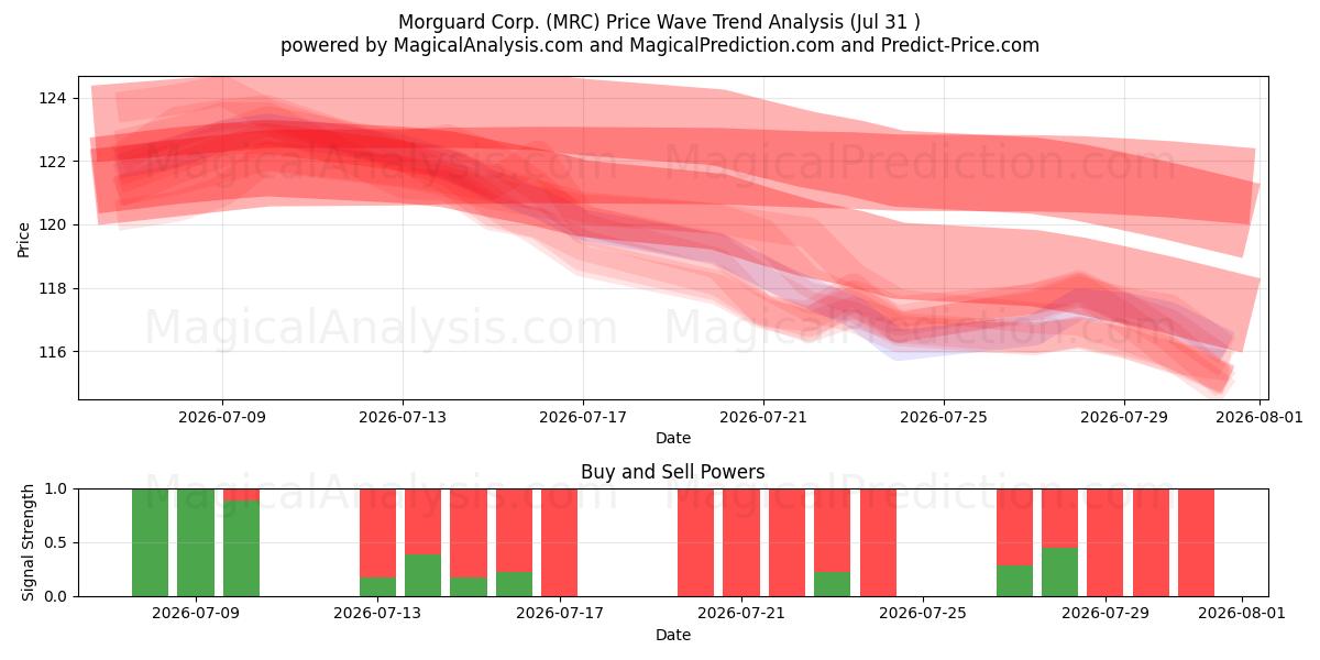  Morguard Corp. (MRC) Support and Resistance area (30 Jul) 