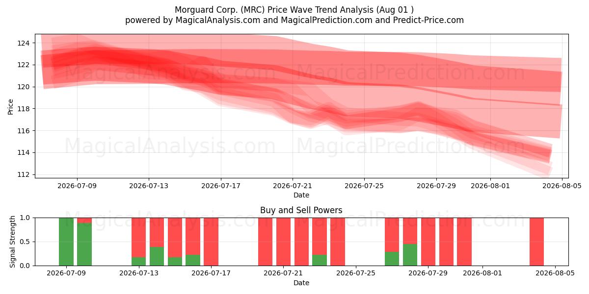 Morguard Corp. (MRC) Support and Resistance area (31 Jul) 