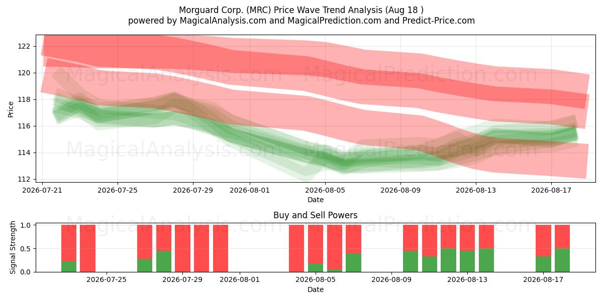  Morguard Corp. (MRC) Support and Resistance area (14 Aug) 
