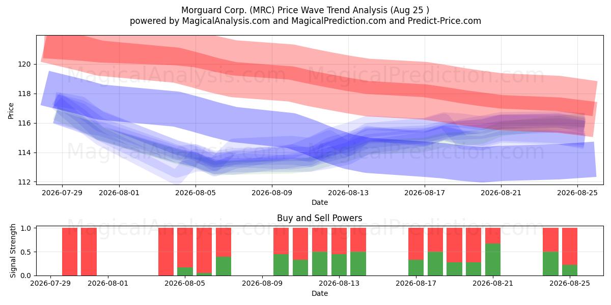  Morguard Corp. (MRC) Support and Resistance area (24 Aug) 