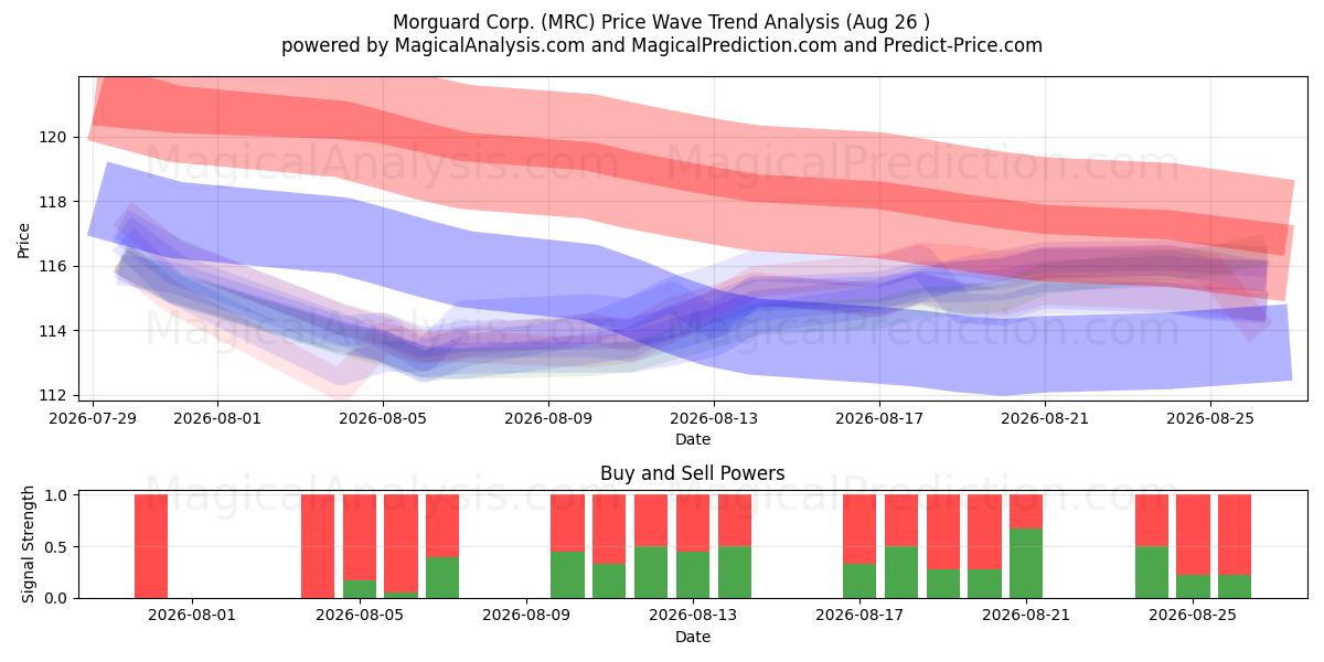  Morguard Corp. (MRC) Support and Resistance area (25 Aug) 
