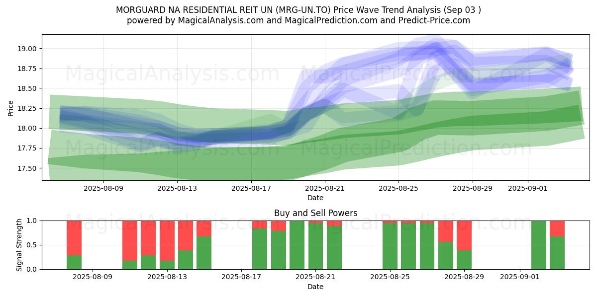  MORGUARD NA RESIDENTIAL REIT UN (MRG-UN.TO) Support and Resistance area (02 Sep) 