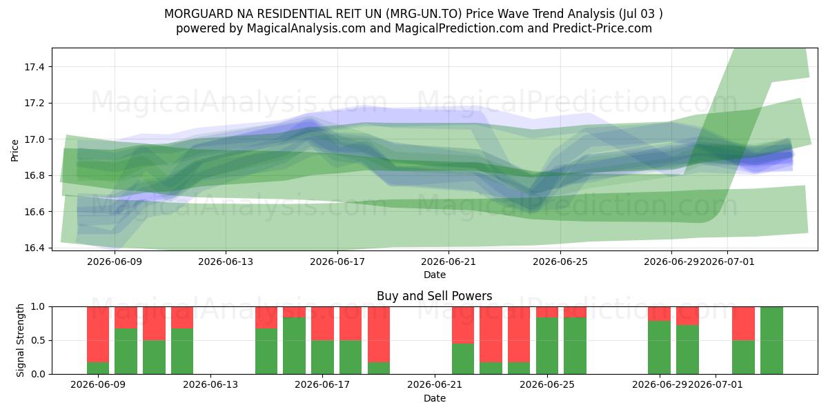  MORGUARD NA RESIDENTIAL REIT UN (MRG-UN.TO) Support and Resistance area (02 Jul) 