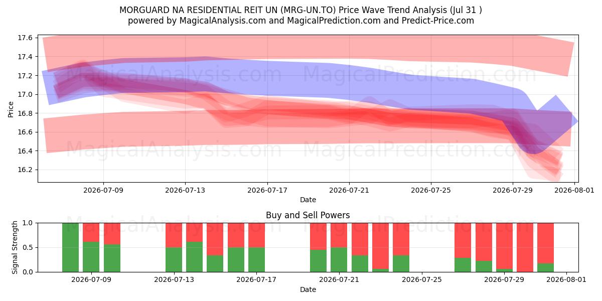  MORGUARD NA RESIDENTIAL REIT UN (MRG-UN.TO) Support and Resistance area (30 Jul) 