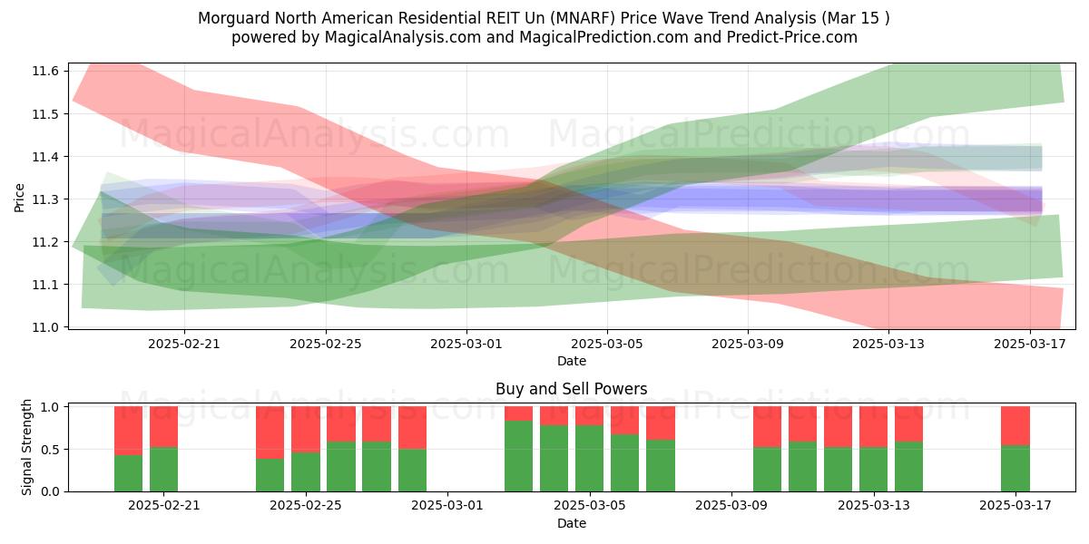  Morguard North American Residential REIT Un (MNARF) Support and Resistance area (15 Mar) 