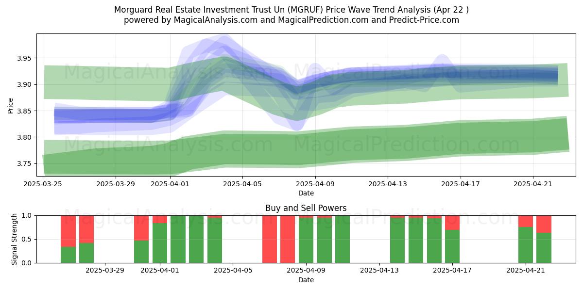  Morguard Real Estate Investment Trust Un (MGRUF) Support and Resistance area (22 Apr) 