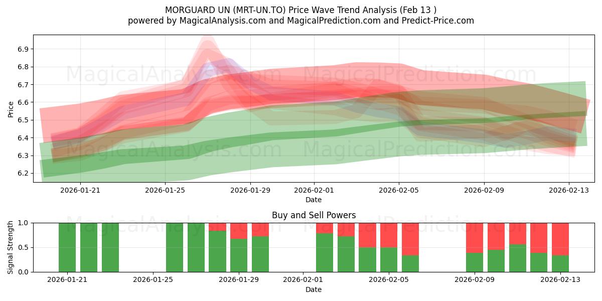  MORGUARD UN (MRT-UN.TO) Support and Resistance area (12 Feb) 
