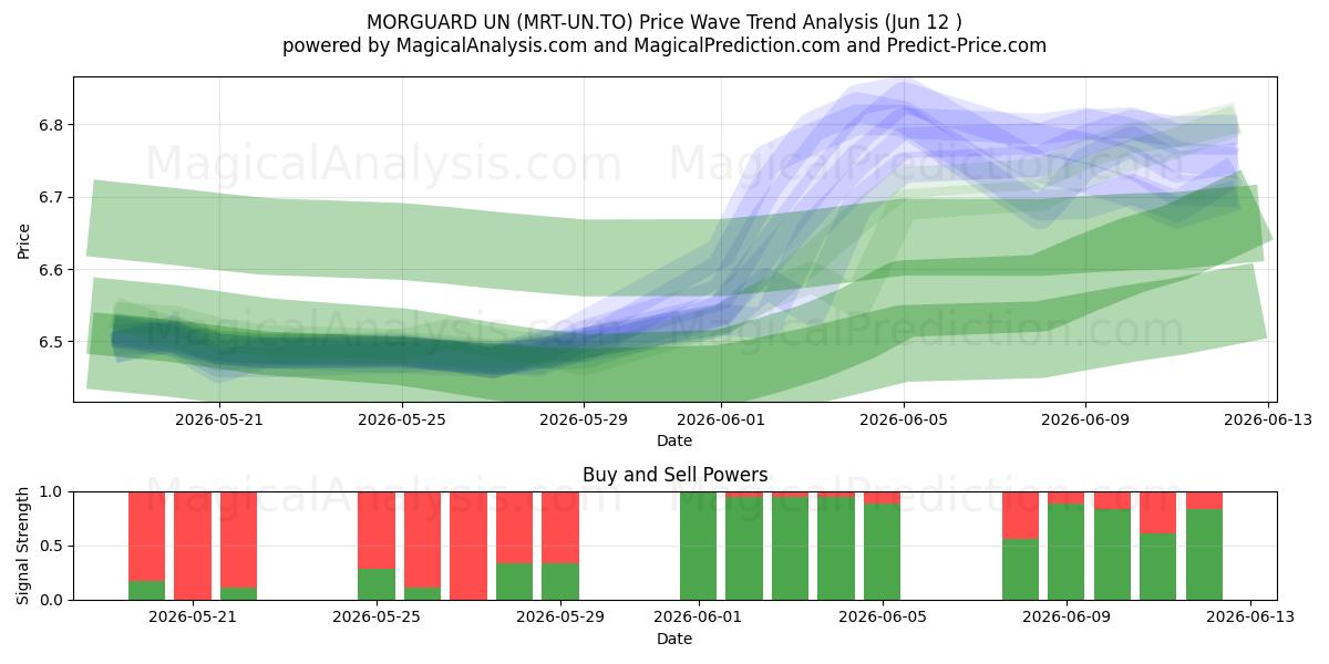  MORGUARD UN (MRT-UN.TO) Support and Resistance area (11 Jun) 