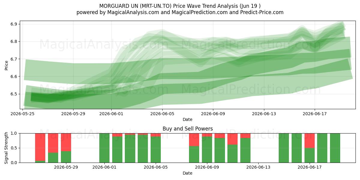  MORGUARD UN (MRT-UN.TO) Support and Resistance area (18 Jun) 