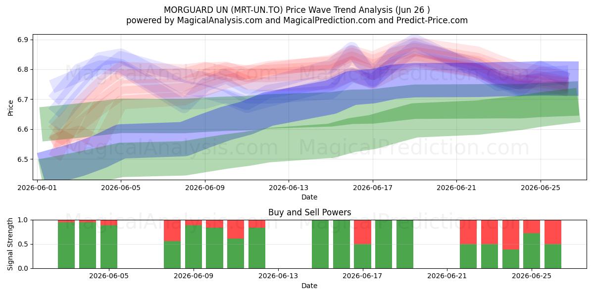  MORGUARD UN (MRT-UN.TO) Support and Resistance area (25 Jun) 